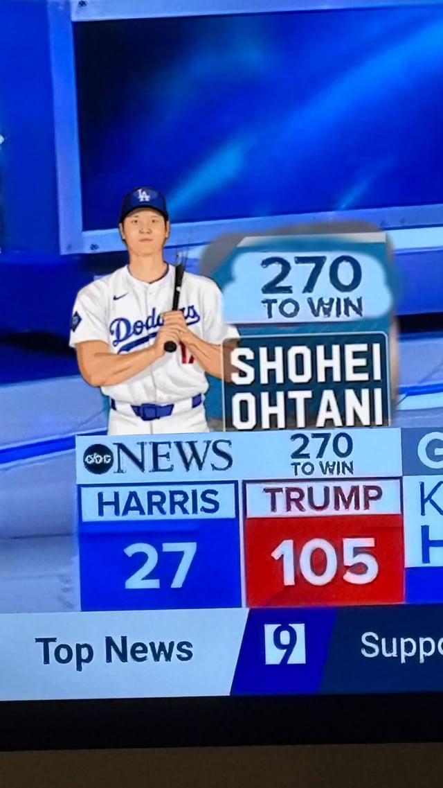 Ohtani 270 votes away!