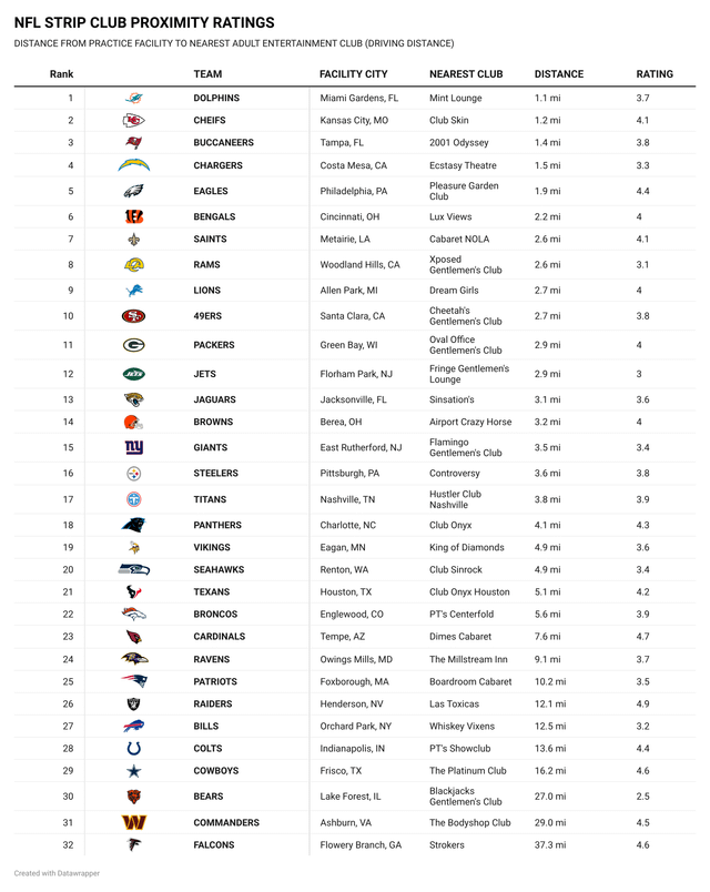 The practice field proximity rankings that actually matter